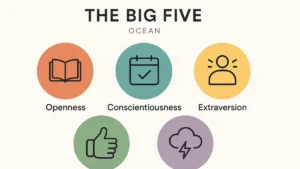 Grafico colorato del modello Big Five della personalità